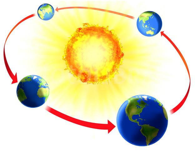Орбита вращения Земли вокруг Солнца