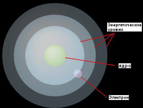 планетарная модель атома постулаты бора
