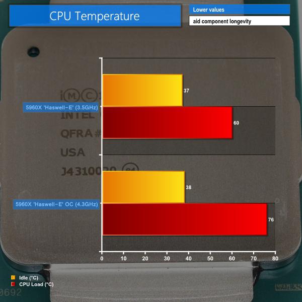 Оптимальная температура процессора