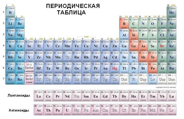 системы химических элементов