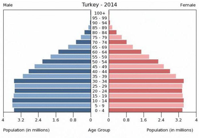 численность населения Турции