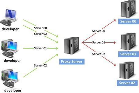 как пользоваться прокси сервером 