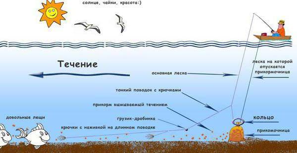 Ловля на кольцо с лодки