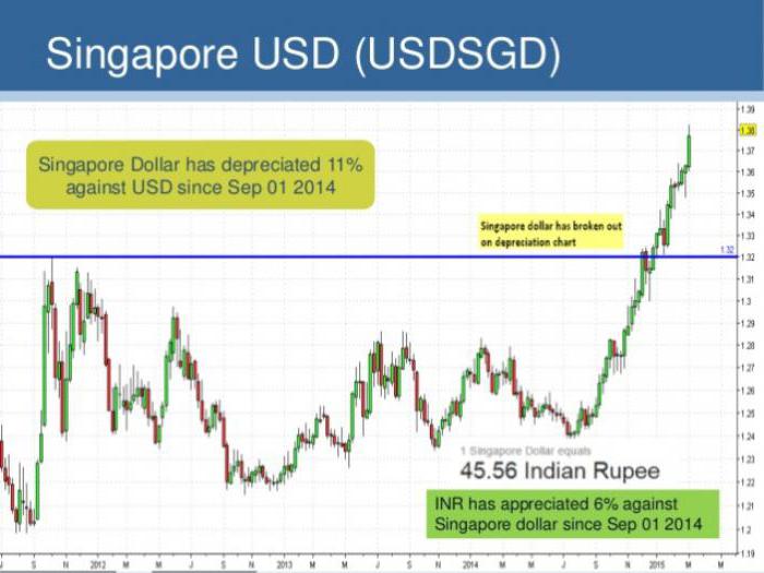 курс сингапурского доллара 