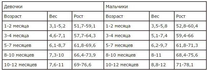 Таблица роста и веса детей до года