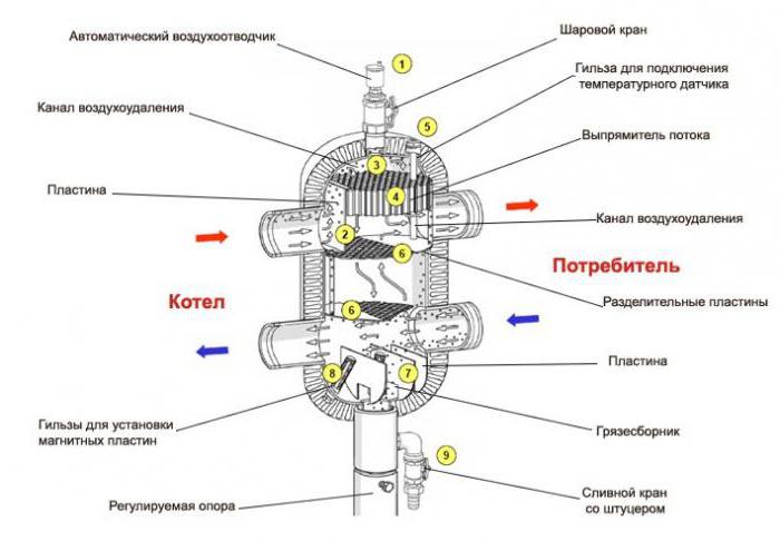 принцип работы гидравлического разделителя в системе отопления