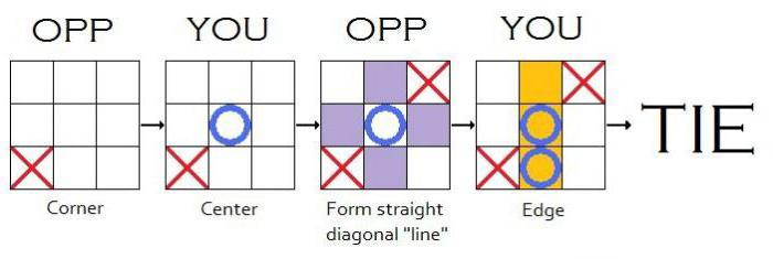 Как победить в крестики нолики 3х3 схема