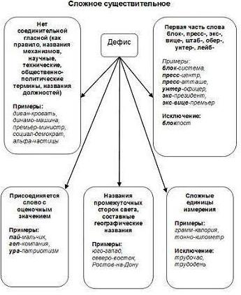 русский язык и правописание сложных слов