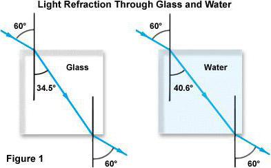 показатель преломления вода стекло