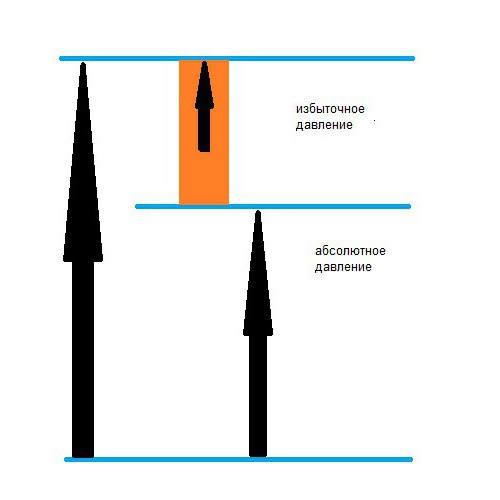 абсолютное и избыточное давление