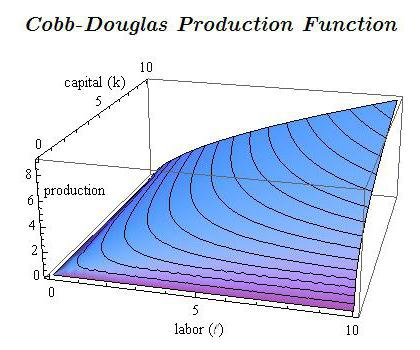Производственная функция кобба дугласа. Производственная функция Кобба-Дугласа график. Функция Кобба Дугласа график. Изокванта Кобба Дугласа. Функция Кобба Дугласа Микроэкономика.