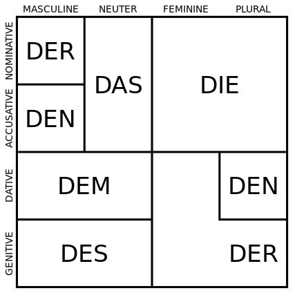 таблица падежей немецкого языка
