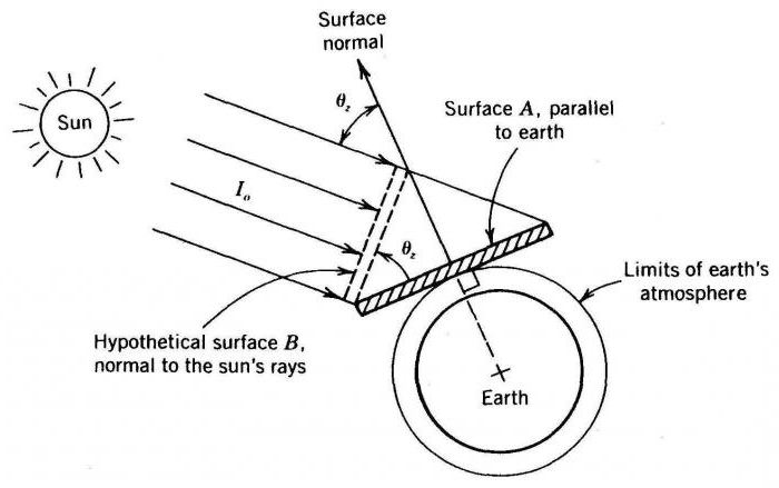 угловой диаметр солнца
