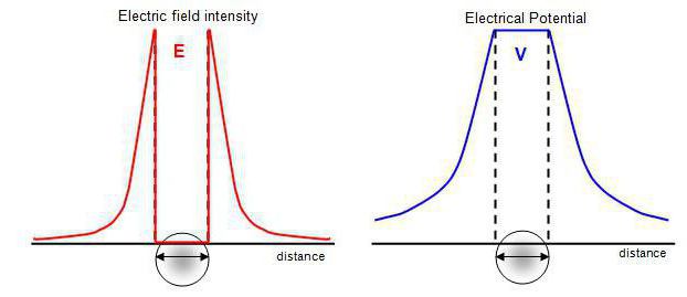 напряженность электрического поля точечного заряда