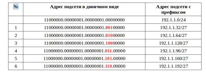 как рассчитать маску подсети