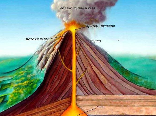 Строение Земли: вулканы