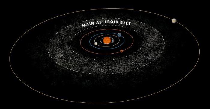 Между какими планетами пояс астероидов
