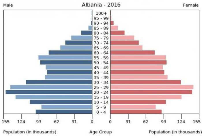 Население Албании