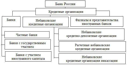 современная банковская система россии ее структура 