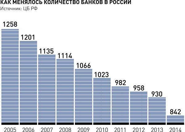 Сколько банков в России