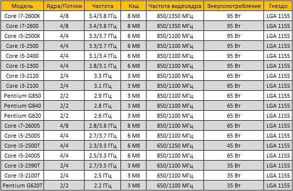 процессоры на сокете 1155 