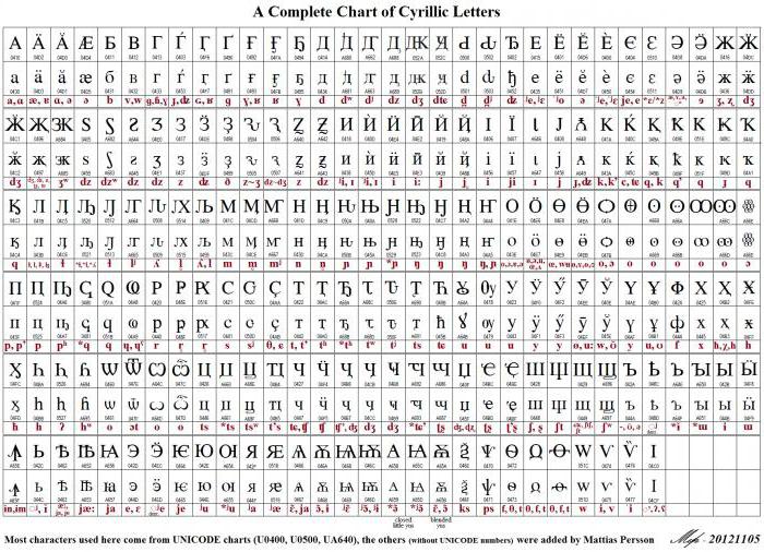 таблица кодов символов юникод