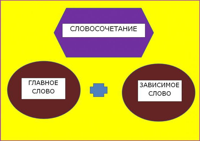 словосочетание как единица синтаксиса