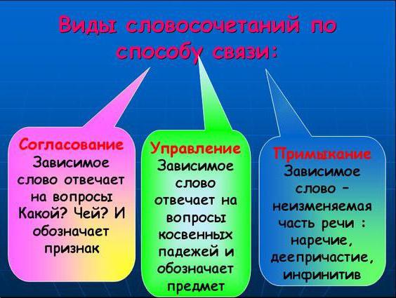 словосочетание как единица синтаксиса виды словосочетаний