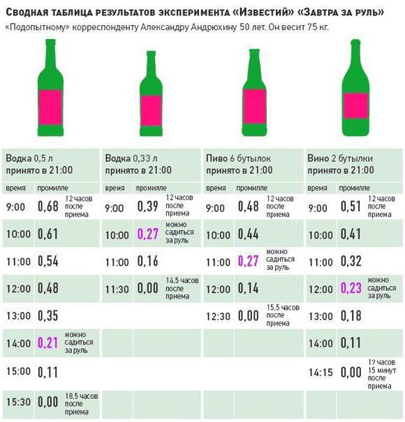 таблица вывода алкоголя из организма