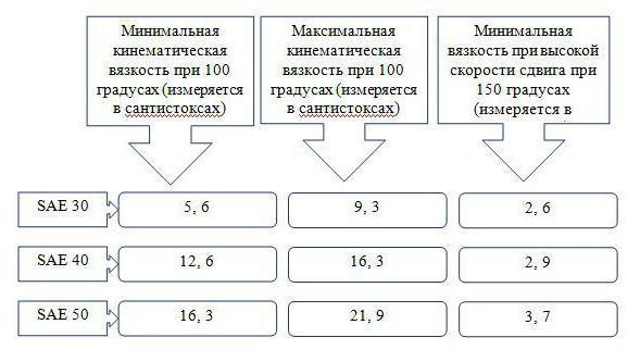 Назначение таблицы вязкости моторного масла