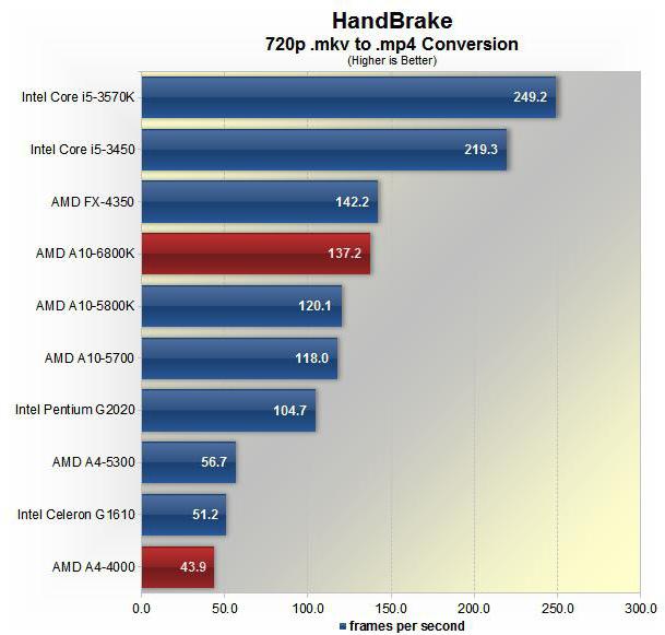 amd fx 4350 тест