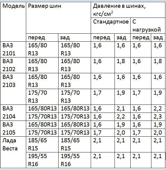 Сколько атмосфер качать газель