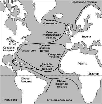 Основные течения атлантического океана