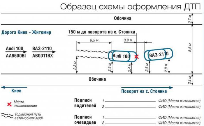 порядок оформления дтп по европротоколу