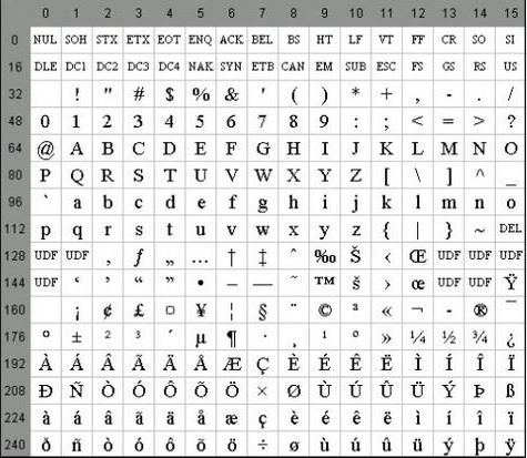 кодировка текста ASCII