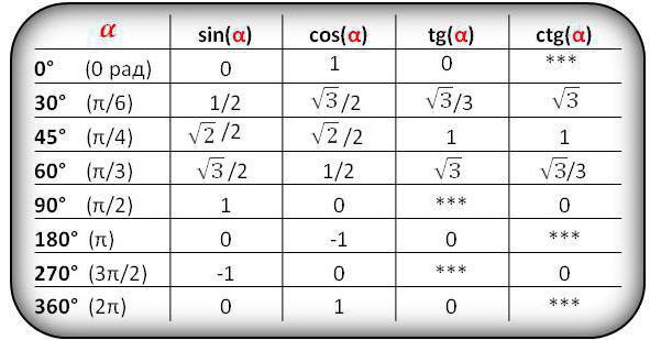 Tg 5 ctg 5. Таблица для вычисления синусов и косинусов. Таблица синусов и косинусов тригонометрия. Синусы косинусы тангенсы таблица формулы. Таблица значений sin cos TG.