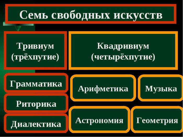  в число семи свободных искусств не входила 