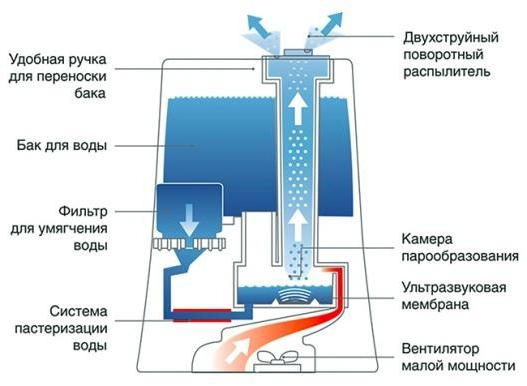 принцип работы парового увлажнителя воздуха