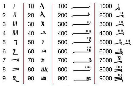 египетская система счисления история