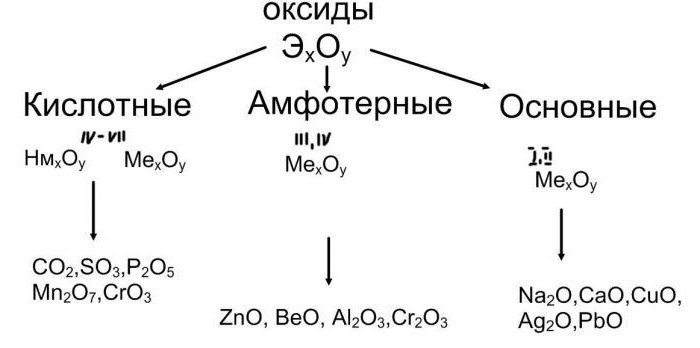 оксиды основания соли классификация свойства