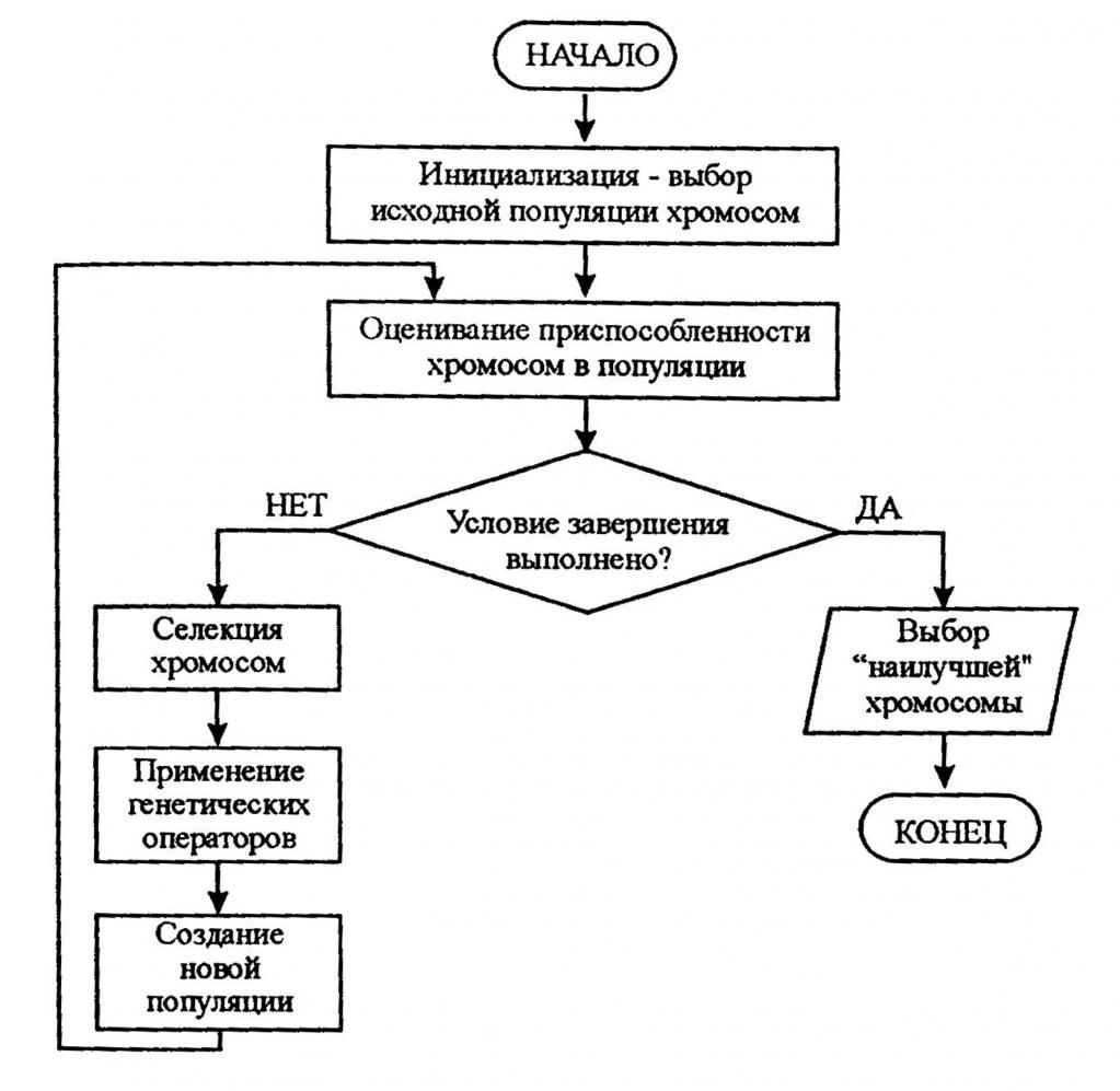 Алгоритм состоит из этапов. Генетический алгоритм блок схема. Блок-схема алгоритма примеры. Блок схема алгоритма создания программного обеспечения. Блок схема выполнение операции.