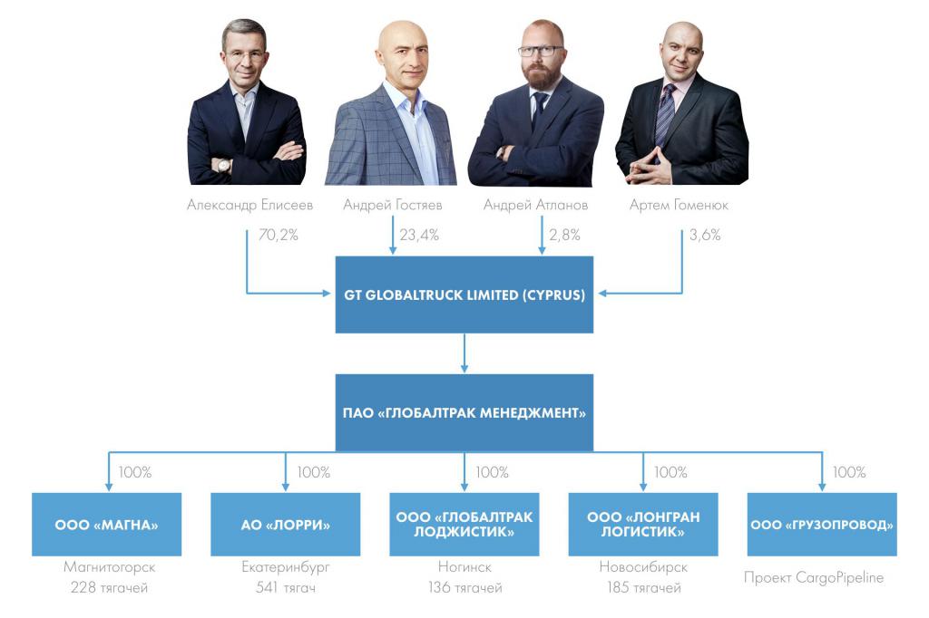 Shareholder company. Менеджмент Холдинг. Акционеры компании. СТЭНМИКС Холдинг. Глобалтрак менеджмент.