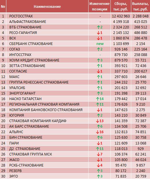 страхование квартиры рейтинг страховых компаний