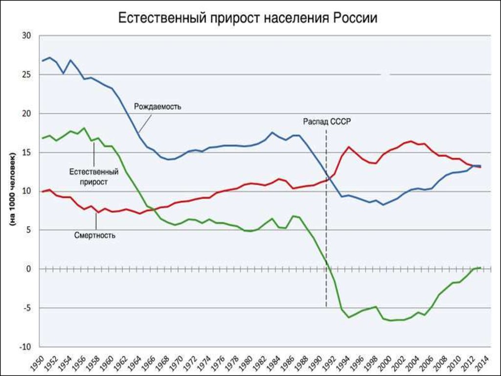 Естественный прирост населения в России