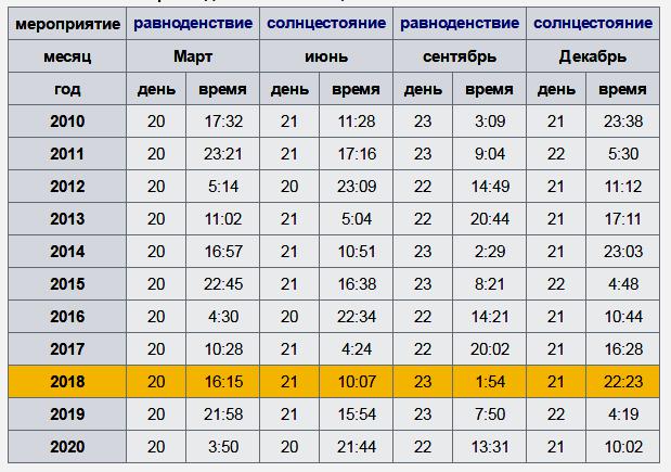 Продолжительность дня в петербурге 22 декабря. Таблица равноденствий. Таблица солнцестояния и равноденствия. Даты солнцестояния по годам. День равноденствия.