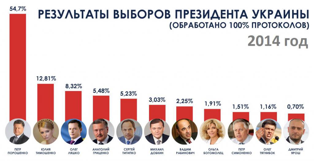 результаты выборов 2014