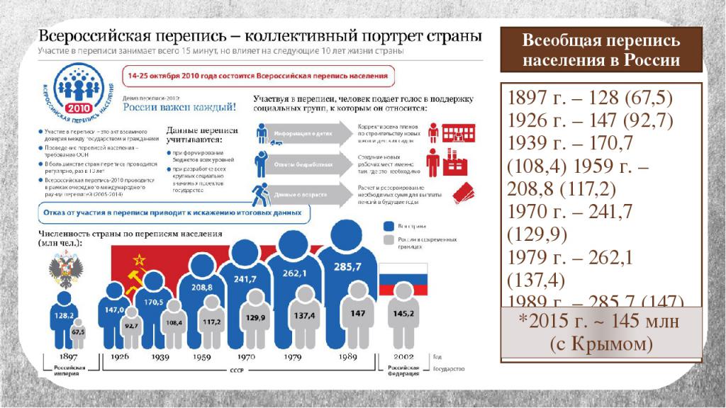 Организация переписи населения. Итоги переписи населения России. Данные переписи населения 2022 в России. Последняя перепись в России. Последняя перепись населения в РФ.