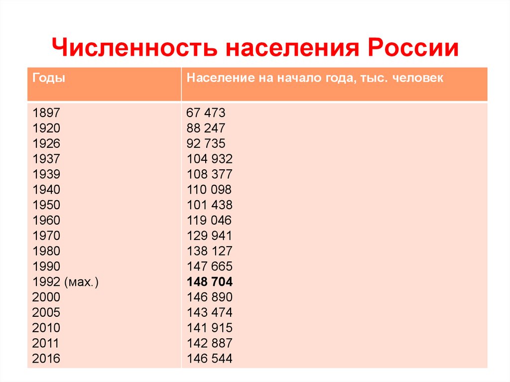Насколько население. Динамика численности населения России за последние 100 лет. Численность населения России по годам с 2000 Росстат. Динамика численности населения России с 2000 года. Численность населиня Росси.