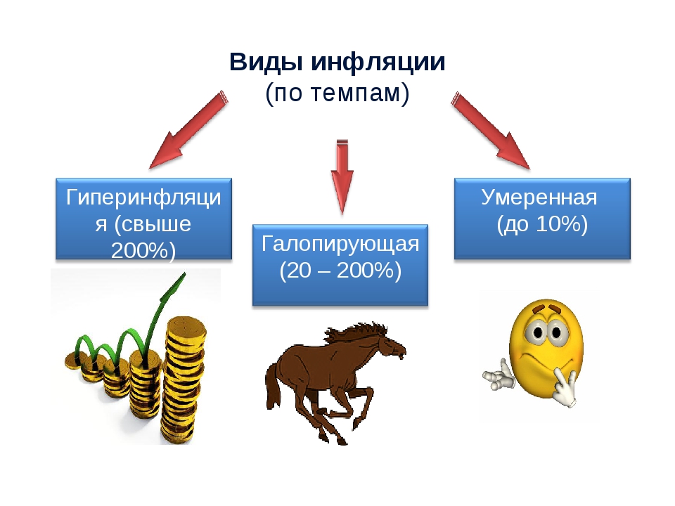 К видам инфляции относится. Типы инфляции. Виды инфляции рисунок. Темпы инфляции Галопирующая. Презентация на тему инфляция.