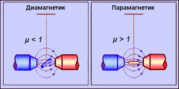 Диамагнетик и парамагнетик в магнитном поле